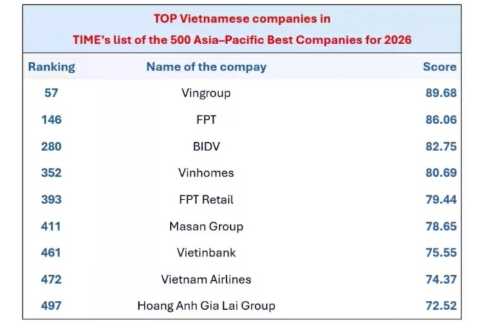 Nine Vietnamese firms enter TIME’s Asia-Pacific’s 500 Best Companies list