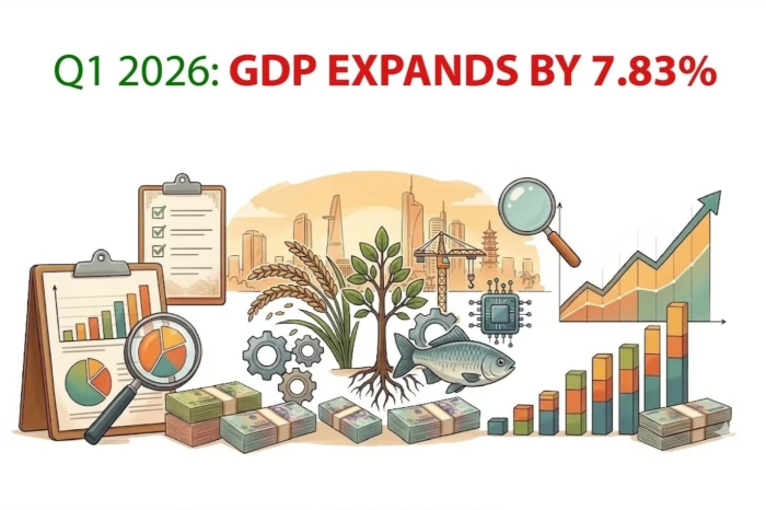 GDP expands by 7.83% in Q1 2026