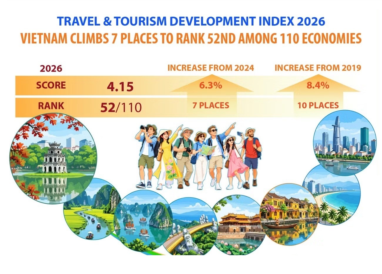 Viet Nam climbs seven places in global tourism development index